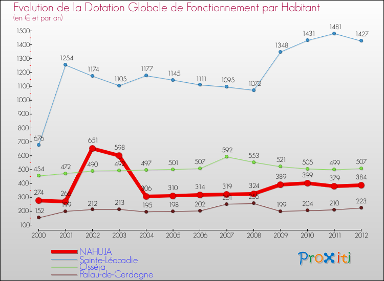 Evolution et montant de la dotation globale de fonctionnement par Habitant pour NAHUJA et les communes proches Comparaison des dotations globales de fonctionnement par habitant pour NAHUJA et les communes voisines