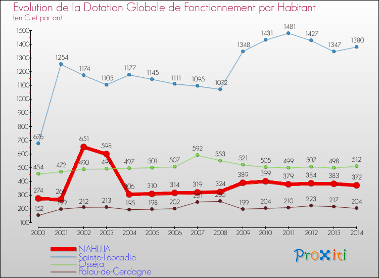 Evolution et montant de la dotation globale de fonctionnement par Habitant pour NAHUJA et les communes proches de 2000 à 2014. Comparaison des dotations globales de fonctionnement par habitant pour NAHUJA et les communes voisines de 2000 à 2014.
