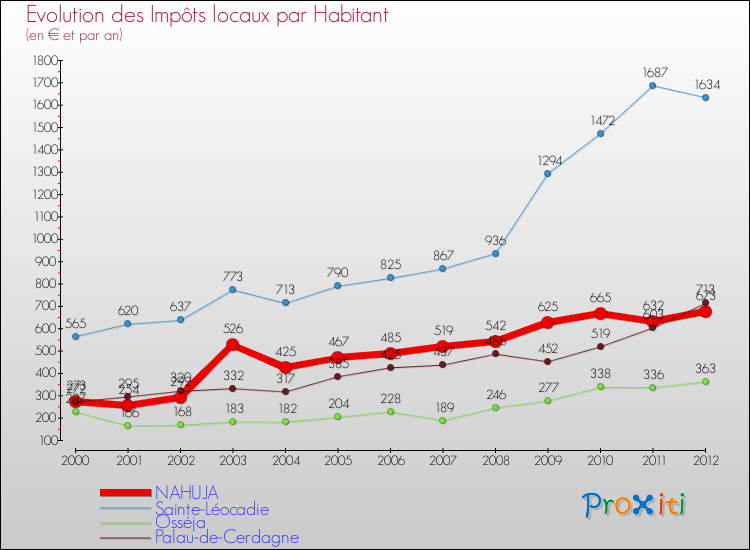 Evolution et montant des impôts locaux par Habitant pour NAHUJA et les communes proches Comparaison des impôts locaux par habitant pour NAHUJA et les communes voisines