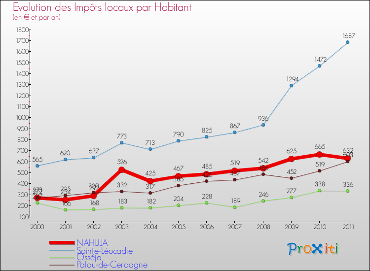 Evolution et montant des impôts locaux par Habitant pour NAHUJA et les communes proches Comparaison des impôts locaux par habitant pour NAHUJA et les communes voisines