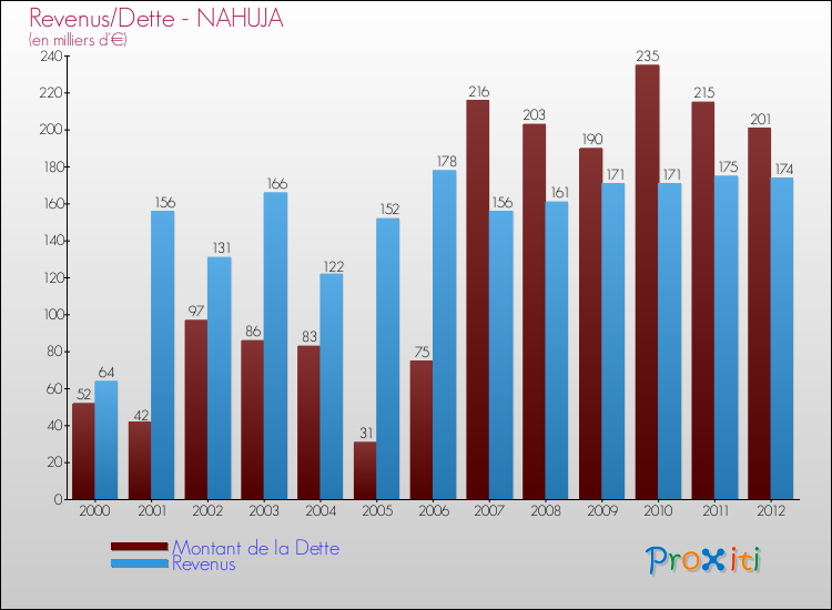 Evolution comparée de la dette et des revenus pour la commune de NAHUJA de 2000 à 2012 Comparaison de la dette et des revenus pour NAHUJA de 2000 à 2012