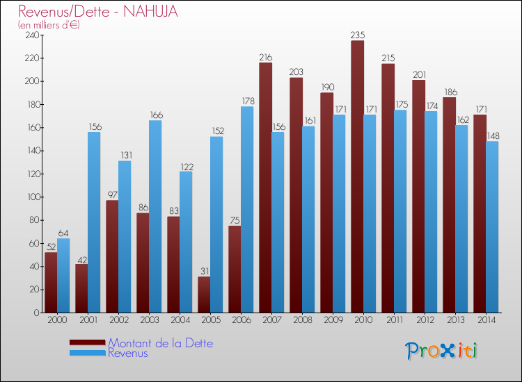Evolution comparée de la dette et des revenus pour la commune de NAHUJA de 2000 à 2014 Comparaison de la dette et des revenus pour NAHUJA de 2000 à 2014
