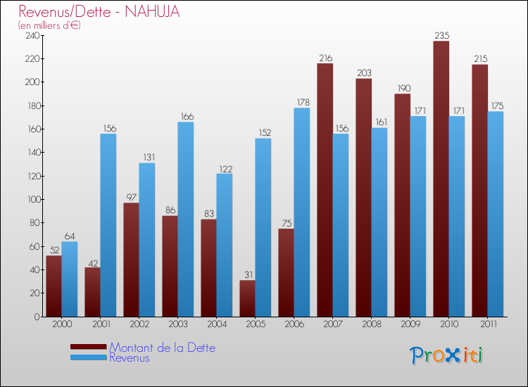 Evolution comparée de la dette et des revenus pour la commune de NAHUJA de 2000 à 2011 Comparaison de la dette et des revenus pour NAHUJA de 2000 à 2011