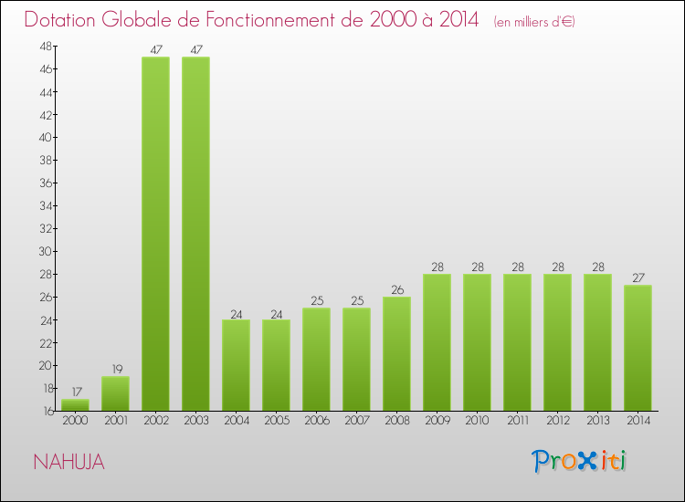 Evolution du montant de la Dotation Globale de Fonctionnement pour la commune de NAHUJA de 2000 à 2014 Evolution du montant de la Dotation Globale de Fonctionnement pour NAHUJA de 2000 à 2014