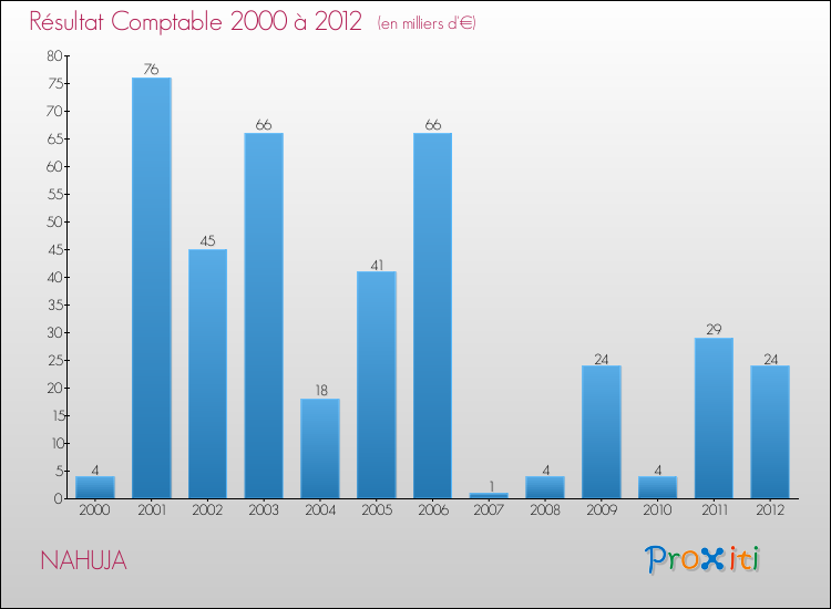 Evolution du résultat comptable pour la commune de NAHUJA de 2000 à 2012 Evolution du résultat comptable pour NAHUJA de 2000 à 2012