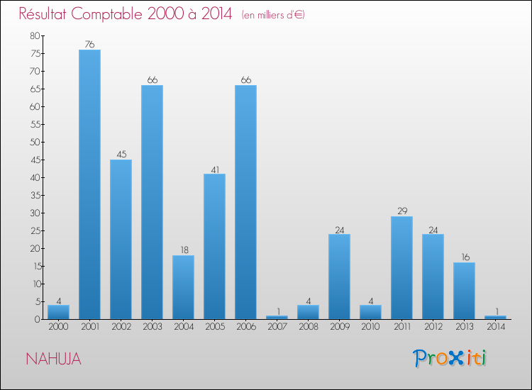 Evolution du résultat comptable pour la commune de NAHUJA de 2000 à 2014 Evolution du résultat comptable pour NAHUJA de 2000 à 2014