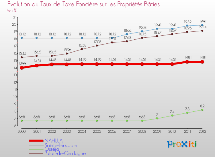 Evolution du taux de la taxe foncière sur le bati pour NAHUJA et les communes proches de 2000 à 2012 Comparaison des taux de taxe foncière sur le bati pour NAHUJA et les communes voisines de 2000 à 2012