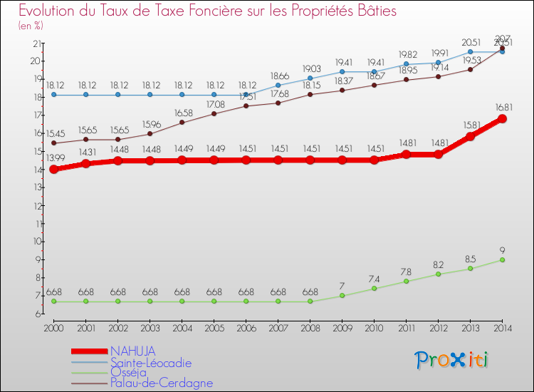 Evolution du taux de la taxe foncière sur le bati pour NAHUJA et les communes proches de 2000 à 2014 Comparaison des taux de taxe foncière sur le bati pour NAHUJA et les communes voisines de 2000 à 2014