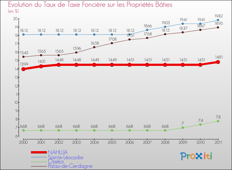 Evolution du taux de la taxe foncière sur le bati pour NAHUJA et les communes proches Comparaison des taux de taxe foncière sur le bati pour NAHUJA et les communes voisines