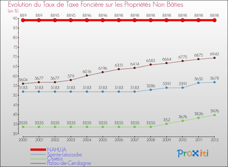 Evolution du taux de la taxe foncière sur les immeubles et terrains non batis pour NAHUJA et les communes proches de 2000 à 2012 Comparaison des taux de la taxe foncière sur les immeubles et terrains non batis pour NAHUJA et les communes voisines de 2000 à 2012
