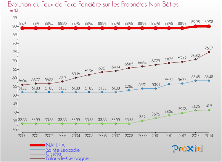 Evolution du taux de la taxe foncière sur les immeubles et terrains non batis pour NAHUJA et les communes proches de 2000 à 2014 Comparaison des taux de la taxe foncière sur les immeubles et terrains non batis pour NAHUJA et les communes voisines de 2000 à 2014