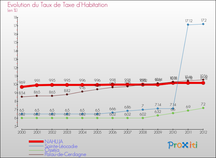 Evolution du taux de la taxe d'habitation pour NAHUJA et les communes proches Comparaison des taux de la taxe d'habitation pour NAHUJA et les communes voisines