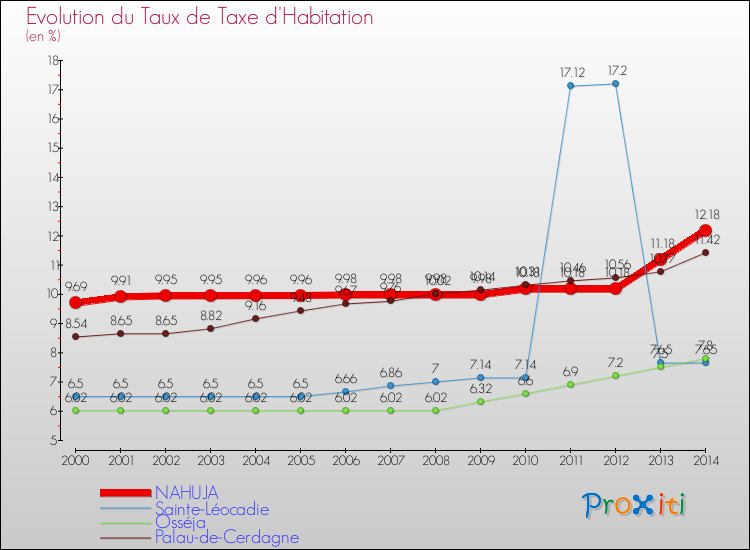 Evolution du taux de la taxe d'habitation pour NAHUJA et les communes proches de 2000 à 2014 Comparaison des taux de la taxe d'habitation pour NAHUJA et les communes voisines de 2000 à 2014