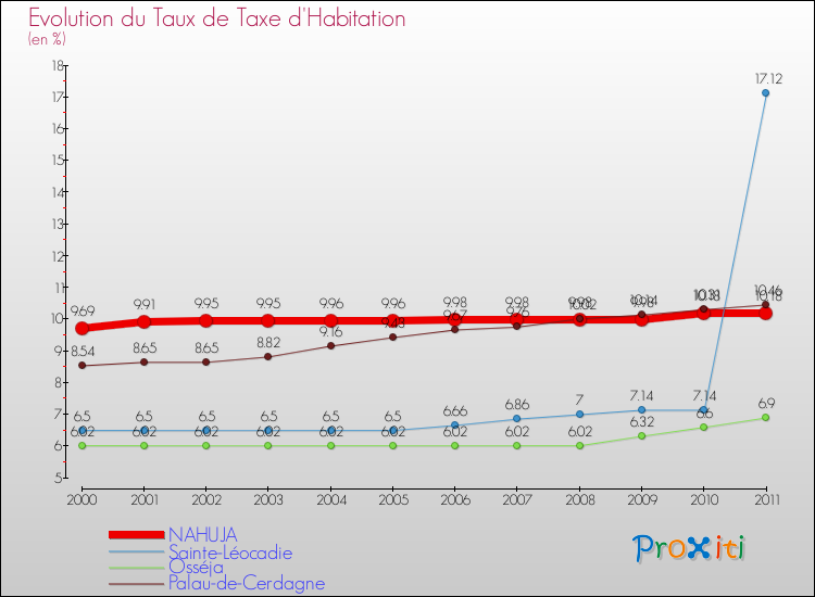 Evolution du taux de la taxe d'habitation pour NAHUJA et les communes proches Comparaison des taux de la taxe d'habitation pour NAHUJA et les communes voisines