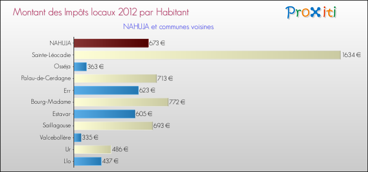 Montant des impôts locaux par Habitant pour NAHUJA et les communes proches Comparaison des impôts locaux par habitant pour NAHUJA et les communes voisines