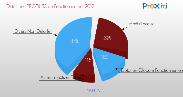 Décomposition du Budget de Fonctionnement 2012 de la commune de NAHUJA Budget de Fonctionnement 2012 pour la commune de NAHUJA