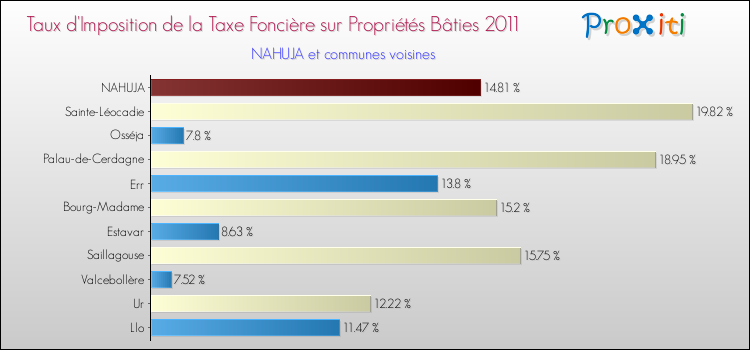 Taux d'imposition de la taxe foncière sur le bati 2011 pour NAHUJA et les communes proches Comparaison des taux d'imposition de la taxe foncière sur le bati 2011 pour NAHUJA et les communes voisines