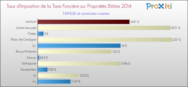 Taux d'imposition de la taxe foncière sur le bati 2014 pour NAHUJA et les communes proches Comparaison des taux d'imposition de la taxe foncière sur le bati 2014 pour NAHUJA et les communes voisines