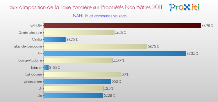 Taux d'imposition de la taxe foncière sur les immeubles et terrains non batis 2011 pour NAHUJA et les communes proches Comparaison des taux d'imposition de la taxe foncière sur les immeubles et terrains non batis 2011 pour NAHUJA et les communes voisines