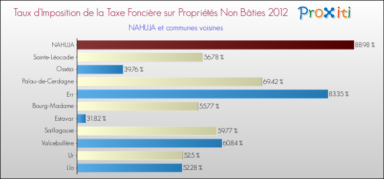 Taux d'imposition de la taxe foncière sur les immeubles et terrains non batis 2012 pour NAHUJA et les communes proches Comparaison des taux d'imposition de la taxe foncière sur les immeubles et terrains non batis 2012 pour NAHUJA et les communes voisines