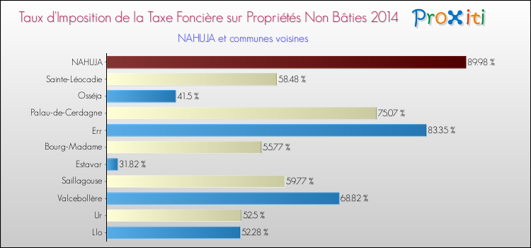 Taux d'imposition de la taxe foncière sur les immeubles et terrains non batis 2014 pour NAHUJA et les communes proches Comparaison des taux d'imposition de la taxe foncière sur les immeubles et terrains non batis 2014 pour NAHUJA et les communes voisines