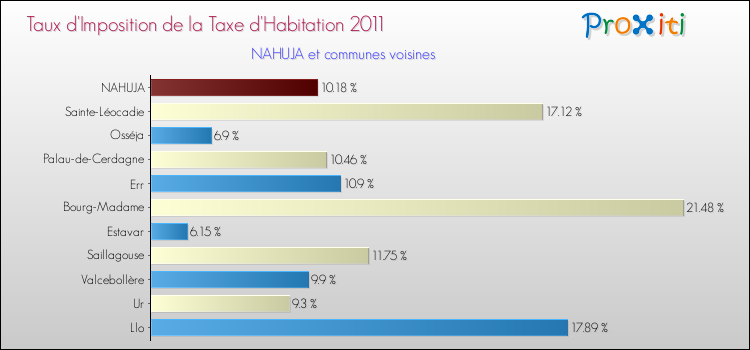 Taux d'imposition de la taxe d'habitation 2011 pour NAHUJA et les communes proches Comparaison des taux d'imposition de la taxe d'habitation 2011 pour NAHUJA et les communes voisines