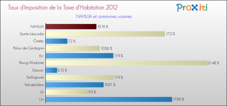 Taux d'imposition de la taxe d'habitation 2012 pour NAHUJA et les communes proches Comparaison des taux d'imposition de la taxe d'habitation 2012 pour NAHUJA et les communes voisines