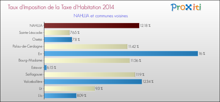 Taux d'imposition de la taxe d'habitation 2014 pour NAHUJA et les communes proches Comparaison des taux d'imposition de la taxe d'habitation 2014 pour NAHUJA et les communes voisines
