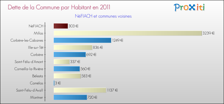 Dette par habitant de la commune en 2011 pour NéFIACH et les communes proches Comparaison de la dette par habitant de la commune en 2011 pour NéFIACH et les communes voisines