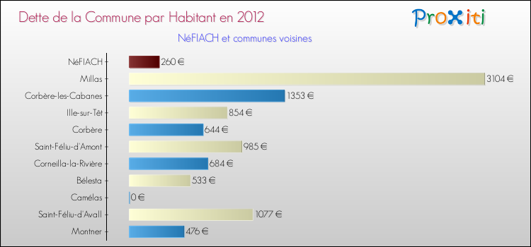Dette par habitant de la commune en 2012 pour NéFIACH et les communes proches Comparaison de la dette par habitant de la commune en 2012 pour NéFIACH et les communes voisines