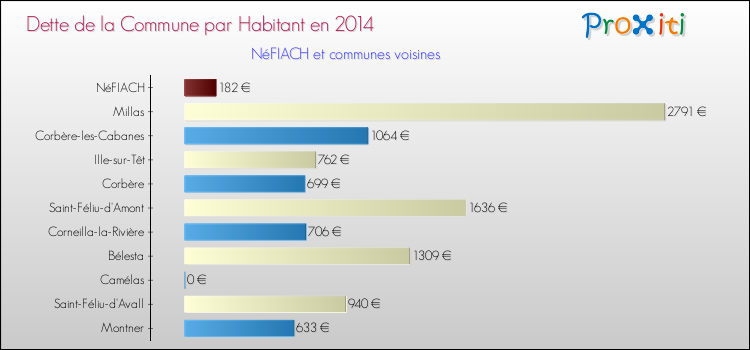 Dette par habitant de la commune en 2014 pour NéFIACH et les communes proches Comparaison de la dette par habitant de la commune en 2014 pour NéFIACH et les communes voisines