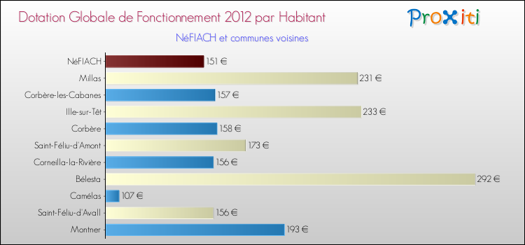 Montant des dotations globales de fonctionnement DGF par Habitant pour NéFIACH et les communes proches Comparaison des des dotations globales de fonctionnement DGF par habitant pour NéFIACH et les communes voisines