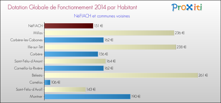 Montant des dotations globales de fonctionnement DGF par Habitant pour NéFIACH et les communes proches en 2014. Comparaison des des dotations globales de fonctionnement DGF par habitant pour NéFIACH et les communes voisines en 2014.