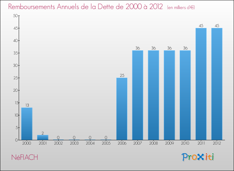 Evolution de l'annuité de la dette pour la commune de NéFIACH de 2000 à 2012 Annuités de la dette pour NéFIACH de 2000 à 2012