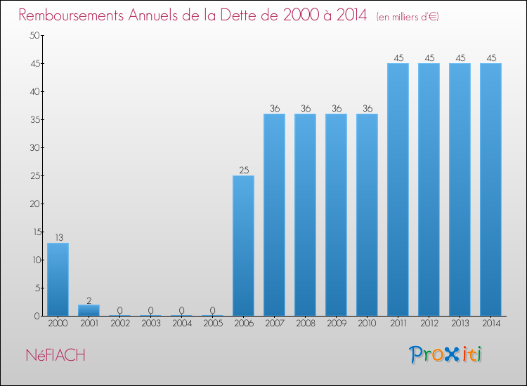 Evolution de l'annuité de la dette pour la commune de NéFIACH de 2000 à 2014 Annuités de la dette pour NéFIACH de 2000 à 2014