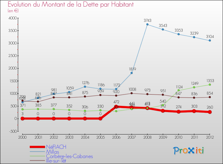 Evolution de la dette par habitant pour la commune de NéFIACH et les communes proches de 2000 à 2012 Comparaison de la dette par habitant pour NéFIACH et les communes voisines de 2000 à 2012