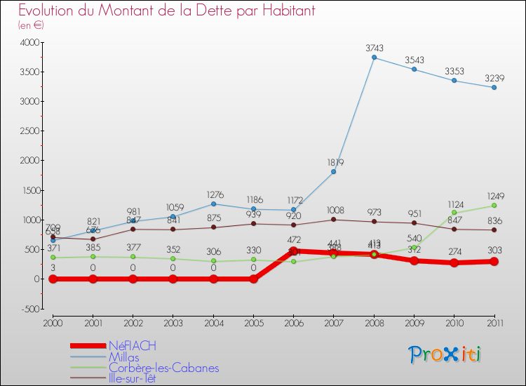 Evolution de la dette par habitant pour la commune de NéFIACH et les communes proches Comparaison de la dette par habitant pour NéFIACH et les communes voisines