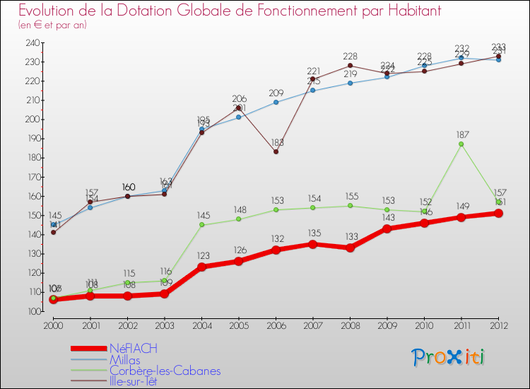 Evolution et montant de la dotation globale de fonctionnement par Habitant pour NéFIACH et les communes proches Comparaison des dotations globales de fonctionnement par habitant pour NéFIACH et les communes voisines