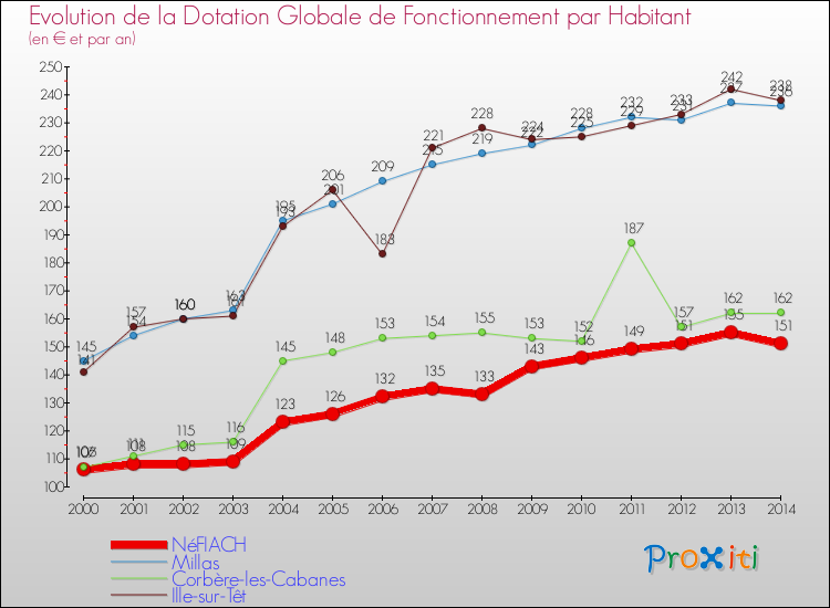 Evolution et montant de la dotation globale de fonctionnement par Habitant pour NéFIACH et les communes proches de 2000 à 2014. Comparaison des dotations globales de fonctionnement par habitant pour NéFIACH et les communes voisines de 2000 à 2014.