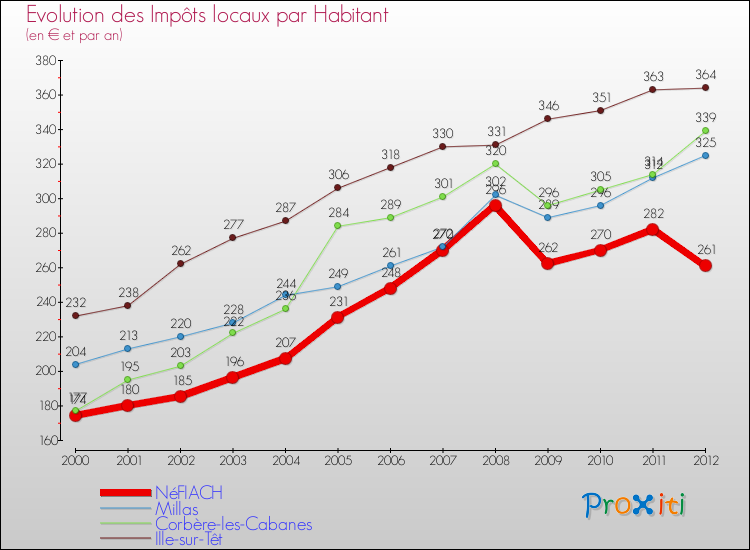 Evolution et montant des impôts locaux par Habitant pour NéFIACH et les communes proches Comparaison des impôts locaux par habitant pour NéFIACH et les communes voisines