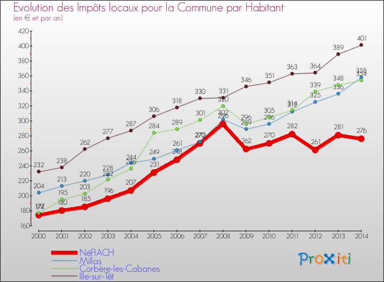 Evolution et montant des impôts locaux par Habitant pour NéFIACH et les communes proches de 2000 à 2014 Comparaison des impôts locaux par habitant pour NéFIACH et les communes voisines de 2000 à 2014