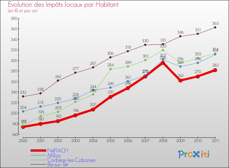 Evolution et montant des impôts locaux par Habitant pour NéFIACH et les communes proches Comparaison des impôts locaux par habitant pour NéFIACH et les communes voisines