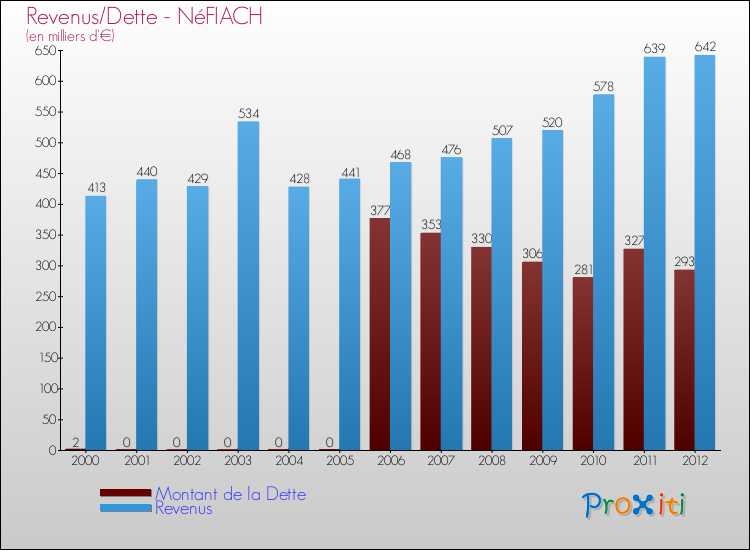 Evolution comparée de la dette et des revenus pour la commune de NéFIACH de 2000 à 2012 Comparaison de la dette et des revenus pour NéFIACH de 2000 à 2012