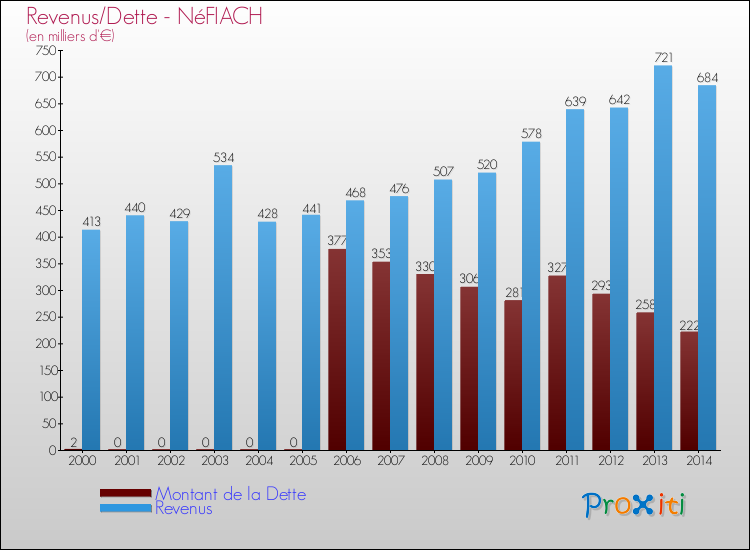 Evolution comparée de la dette et des revenus pour la commune de NéFIACH de 2000 à 2014 Comparaison de la dette et des revenus pour NéFIACH de 2000 à 2014