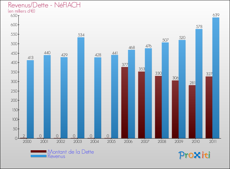 Evolution comparée de la dette et des revenus pour la commune de NéFIACH de 2000 à 2011 Comparaison de la dette et des revenus pour NéFIACH de 2000 à 2011
