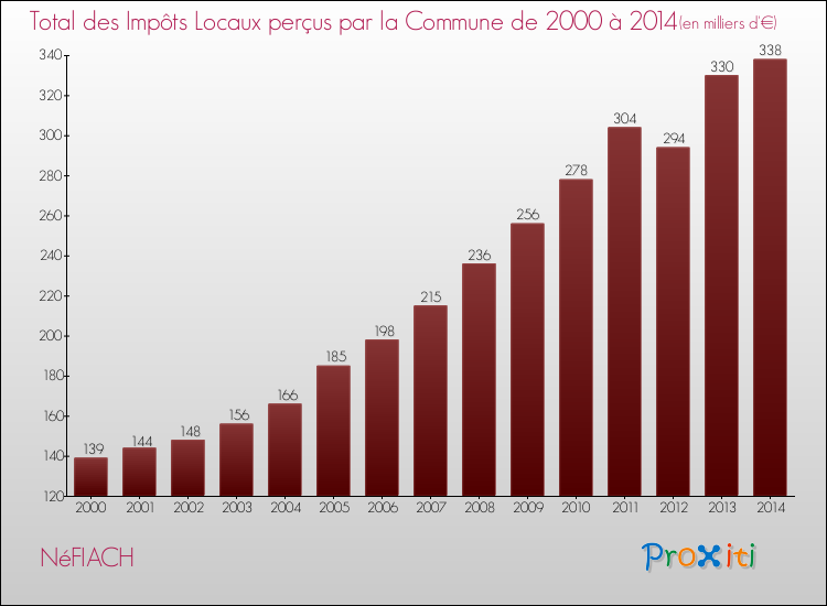 Evolution des Impôts Locaux pour la commune de NéFIACH de 2000 à 2014 Evolution des Impôts Locaux pour NéFIACH de 2000 à 2014