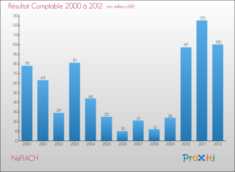 Evolution du résultat comptable pour la commune de NéFIACH de 2000 à 2012 Evolution du résultat comptable pour NéFIACH de 2000 à 2012