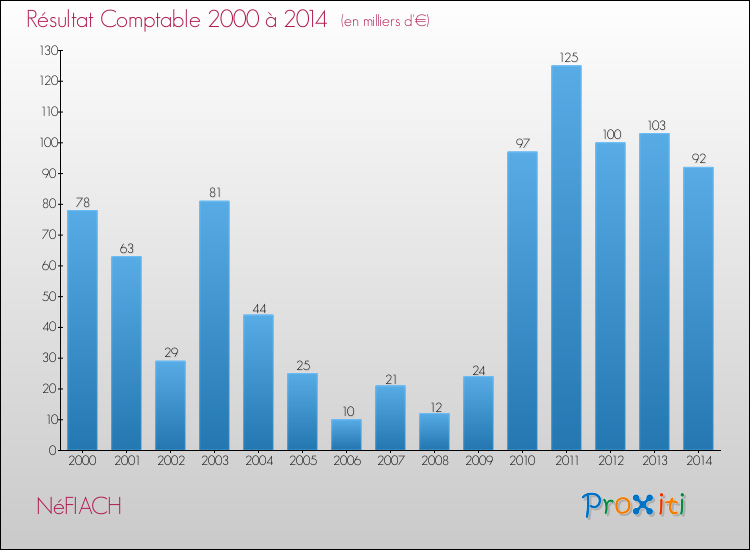 Evolution du résultat comptable pour la commune de NéFIACH de 2000 à 2014 Evolution du résultat comptable pour NéFIACH de 2000 à 2014