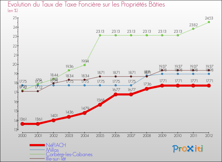Evolution du taux de la taxe foncière sur le bati pour NéFIACH et les communes proches de 2000 à 2012 Comparaison des taux de taxe foncière sur le bati pour NéFIACH et les communes voisines de 2000 à 2012