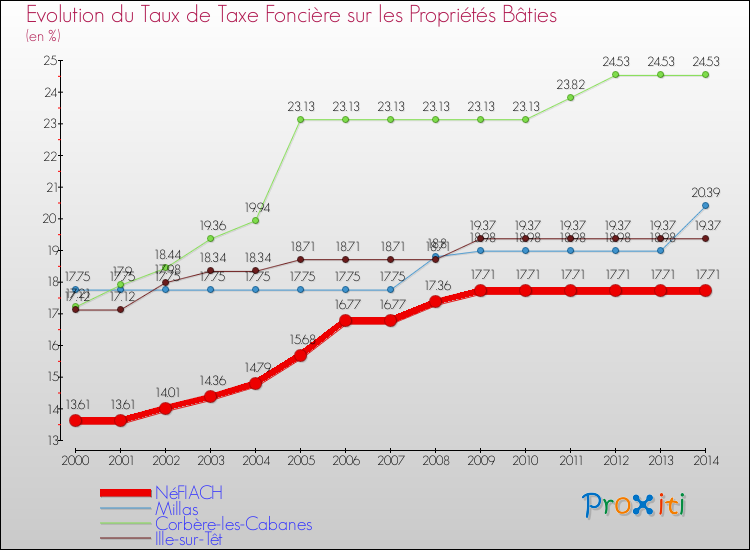Evolution du taux de la taxe foncière sur le bati pour NéFIACH et les communes proches de 2000 à 2014 Comparaison des taux de taxe foncière sur le bati pour NéFIACH et les communes voisines de 2000 à 2014